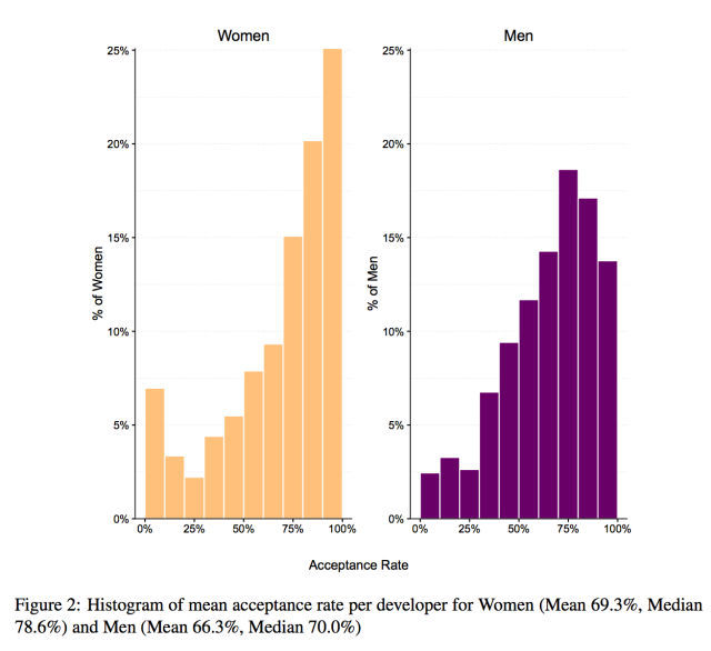 Data analysis of GitHub contributions reveals unexpected gender bias Ars Technica UK