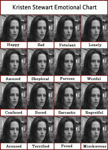 Kristen Stewart emotion chart