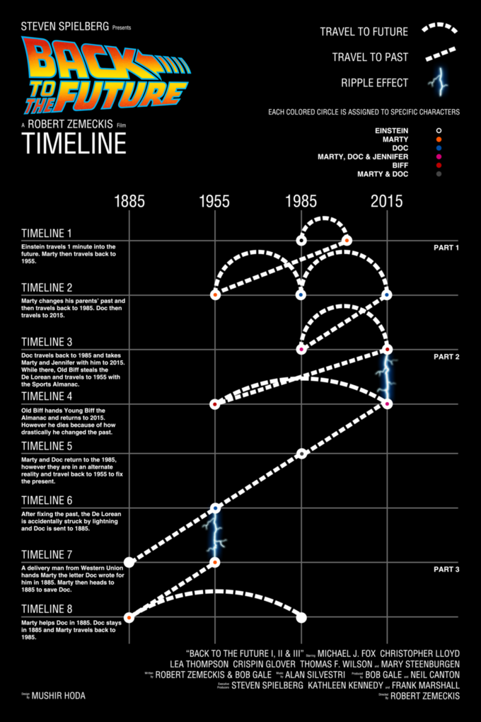 Star Wars back to the future