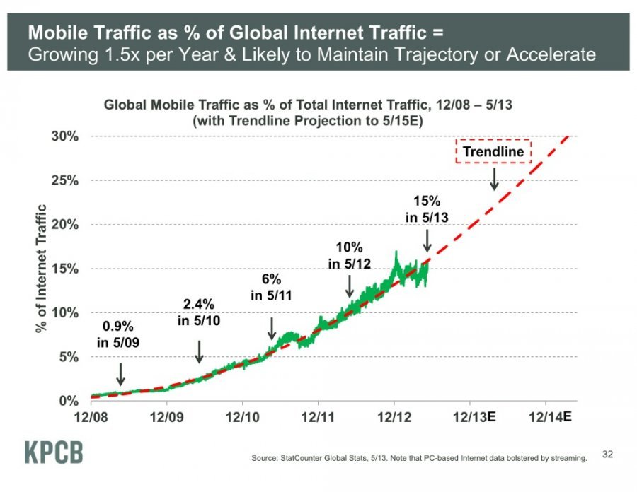 Mary Meeker's Latest Masterful Presentation On The State Of The Web - Business Insider