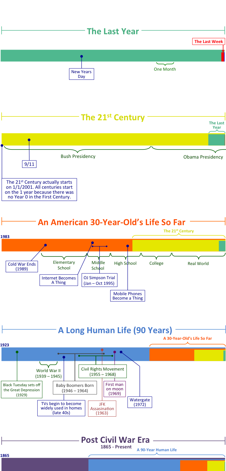 wait but why Putting Time In Perspective