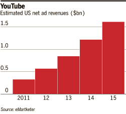 YouTube advertising revenue surges 50 to 5 6bn FT com