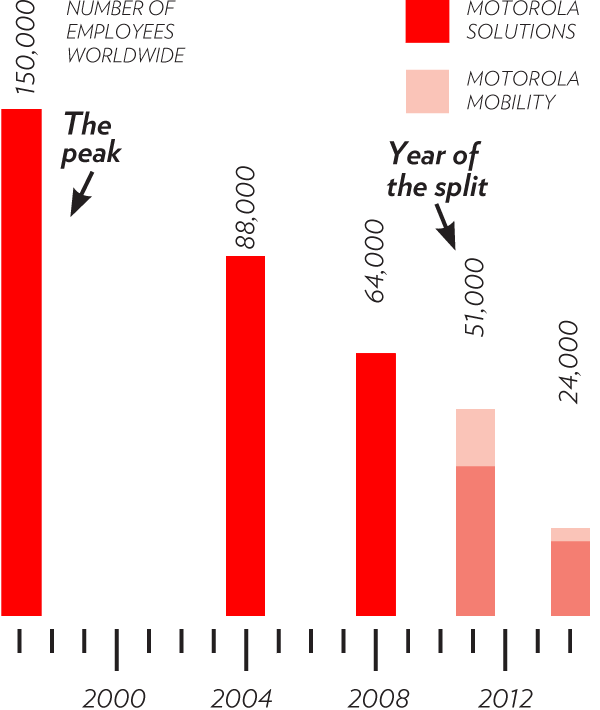 What Happened to Motorola Chicago magazine September 2014