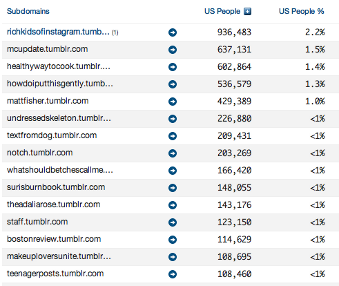 The Top 15 Tumblr Blogs by Followers