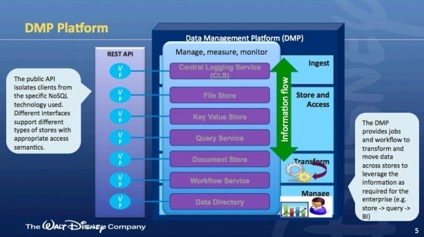 How Disney built a big data platform on a startup budget