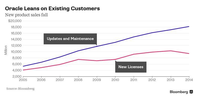 Oracle Sales Erode as Startups Embrace Souped Up Free Software Bloomberg Business