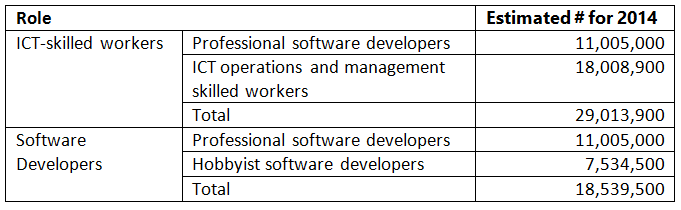 Professional Software Developers in the world chart meme infographic Imgur