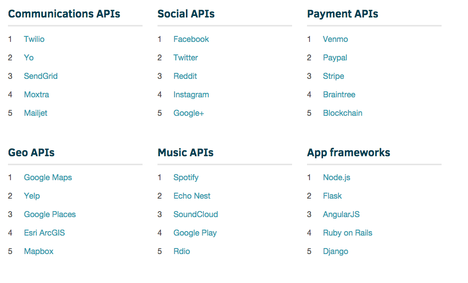 Which Programming Languages Get Used Most At Hackathons TechCrunch