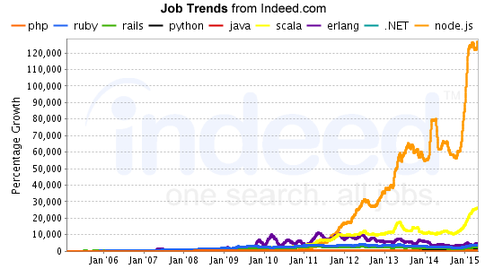 Why I wouldn t use rails for a new company Jared Friedman