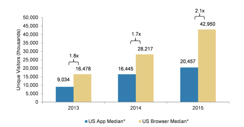 Wait what Mobile browser traffic is 2X bigger than app traffic and growing faster VentureBeat Mobile by John Koetsier