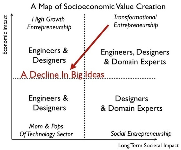 Reversing the Decline in Big Ideas Max Marmer Harvard Business Review