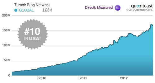 Tumblebrag Tumblr now 10 in the USA